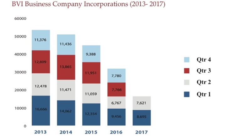 REPORT: Company incorporation finally increases