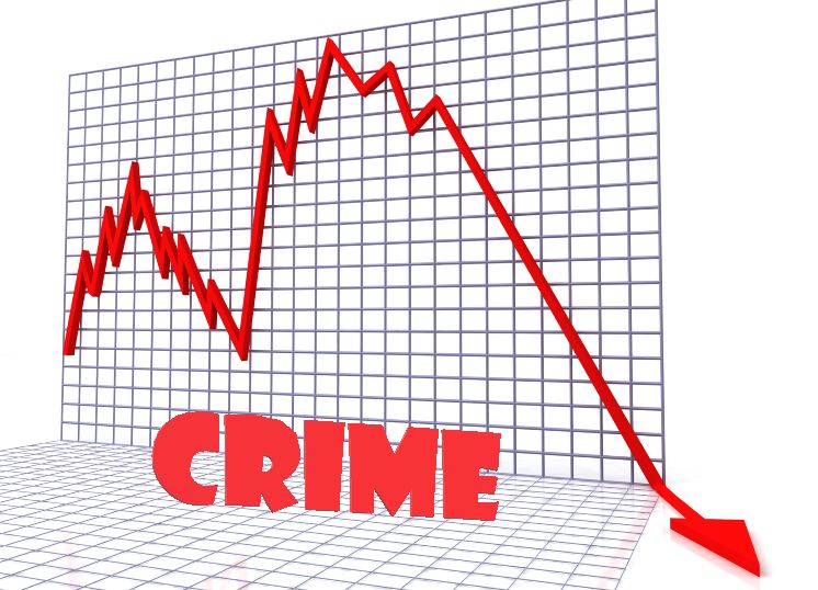Big drop in murders, 12% drop in overall crime
