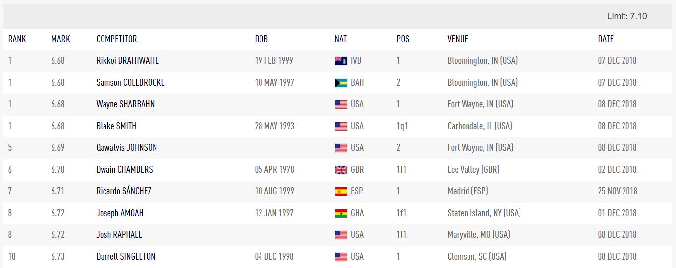 Local sprinter clocks world-leading indoor 60m dash time